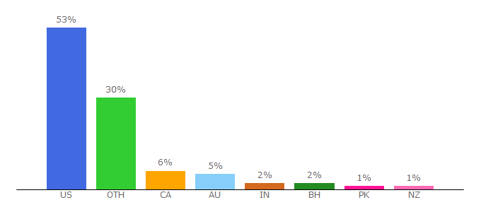 Top 10 Visitors Percentage By Countries for downshiftology.com