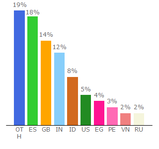 Top 10 Visitors Percentage By Countries for downsub.com