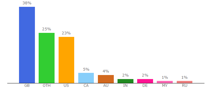 Top 10 Visitors Percentage By Countries for downtoday.co.uk