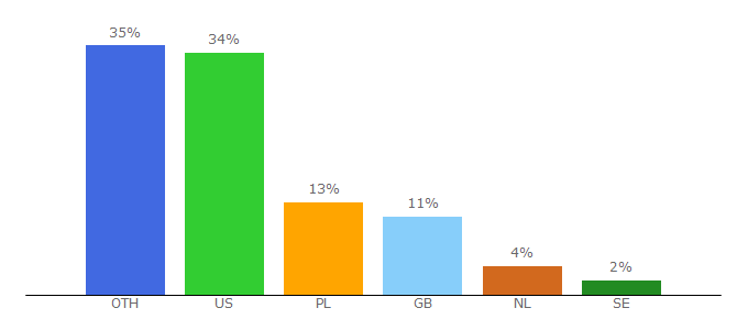 Top 10 Visitors Percentage By Countries for doxbin.com