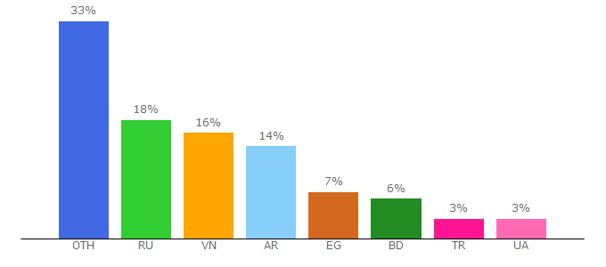 Top 10 Visitors Percentage By Countries for doxera.biz