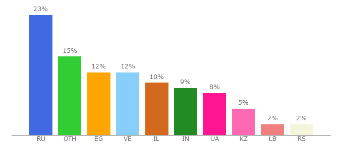 Top 10 Visitors Percentage By Countries for doxodcenter.ru