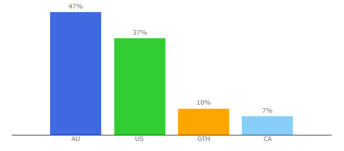 Top 10 Visitors Percentage By Countries for doyoueven.com