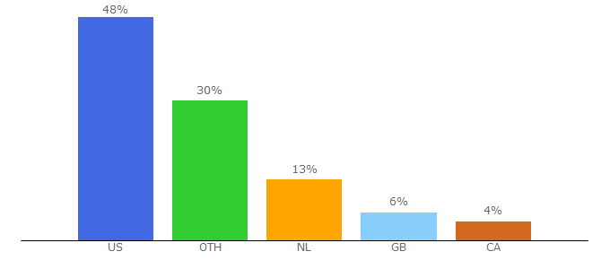 Top 10 Visitors Percentage By Countries for dpaki.com