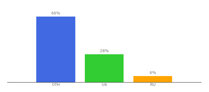 Top 10 Visitors Percentage By Countries for dpchas.com.ua