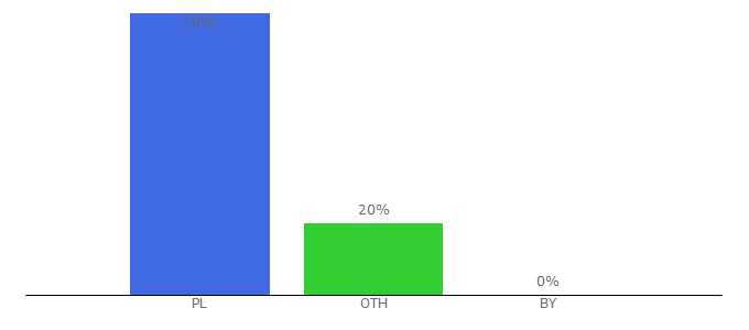 Top 10 Visitors Percentage By Countries for dpd.com.pl