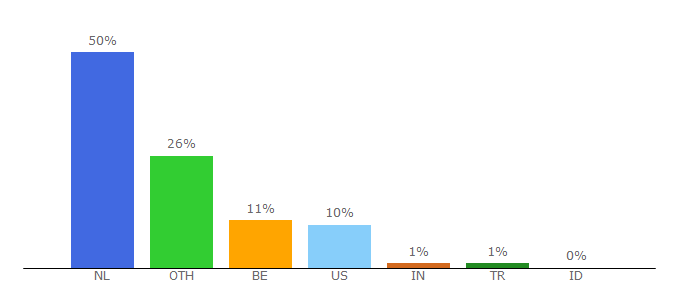 Top 10 Visitors Percentage By Countries for dpgmedia.net