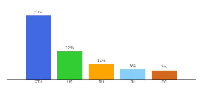 Top 10 Visitors Percentage By Countries for dpic.me