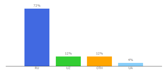 Top 10 Visitors Percentage By Countries for dpprom.ru