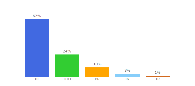 Top 10 Visitors Percentage By Countries for dq.fct.unl.pt