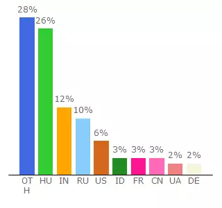 Top 10 Visitors Percentage By Countries for dqbeielfct.freeblog.hu