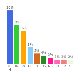 Top 10 Visitors Percentage By Countries for dr-bios.com