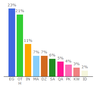 Top 10 Visitors Percentage By Countries for dr-farfar.com