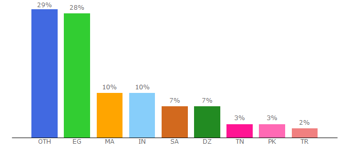 Top 10 Visitors Percentage By Countries for dr-farfar.net