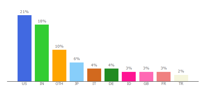 Top 10 Visitors Percentage By Countries for dr-sheikhian-arnould.business.site