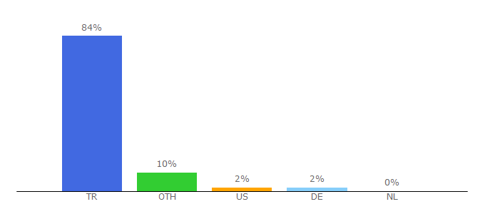 Top 10 Visitors Percentage By Countries for dr.com.tr