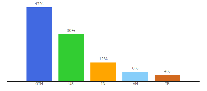 Top 10 Visitors Percentage By Countries for draculatheme.com