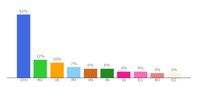 Top 10 Visitors Percentage By Countries for dragonawaken.com