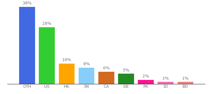 Top 10 Visitors Percentage By Countries for dragonblogger.com