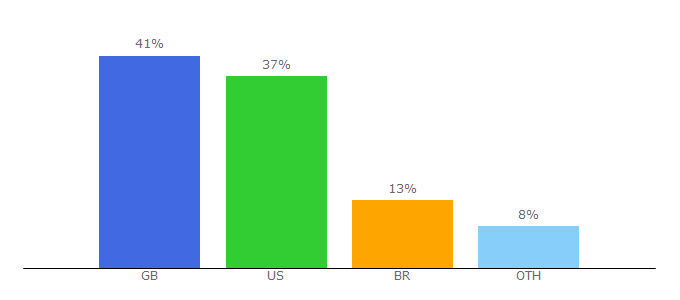 Top 10 Visitors Percentage By Countries for dragonmount.com