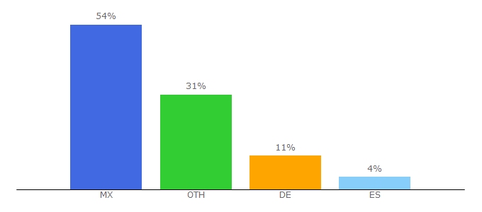 Top 10 Visitors Percentage By Countries for dragonnest.eu