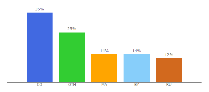 Top 10 Visitors Percentage By Countries for dragoracing.site