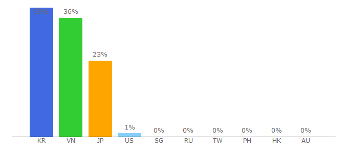 Top 10 Visitors Percentage By Countries for draken.group