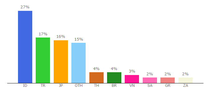 Top 10 Visitors Percentage By Countries for drama2.online