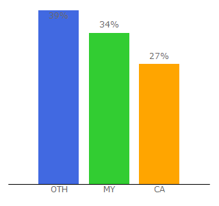 Top 10 Visitors Percentage By Countries for dramabox.se