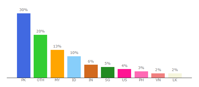 Top 10 Visitors Percentage By Countries for dramacool.ae