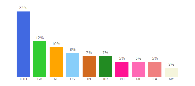 Top 10 Visitors Percentage By Countries for dramacool9.co