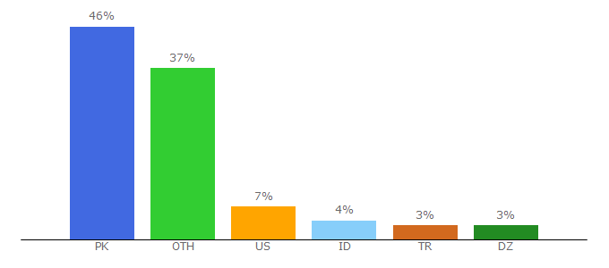 Top 10 Visitors Percentage By Countries for dramacooltv.org