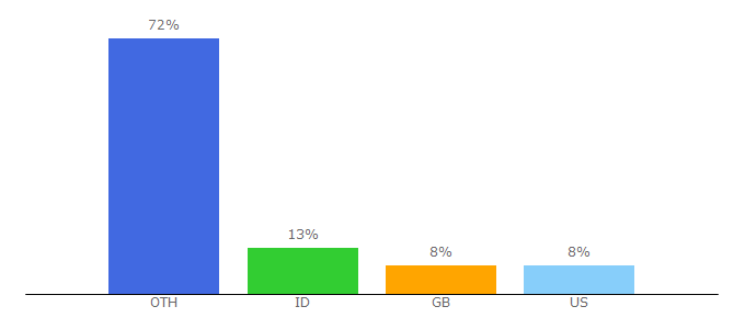 Top 10 Visitors Percentage By Countries for dramacrazy.eu