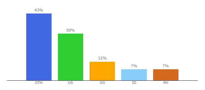 Top 10 Visitors Percentage By Countries for dramacrazy.net