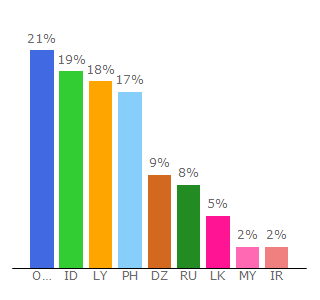 Top 10 Visitors Percentage By Countries for dramaday.net