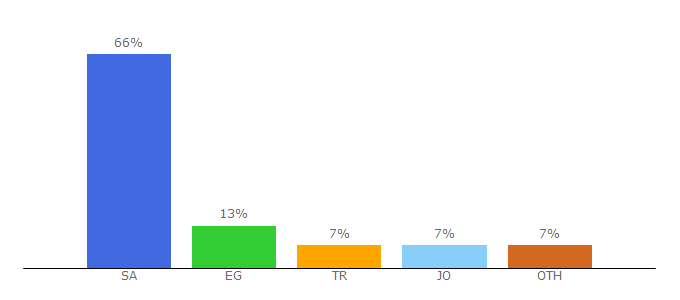 Top 10 Visitors Percentage By Countries for dramalandtrans.com