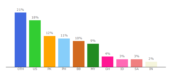 Top 10 Visitors Percentage By Countries for dramanice.sh