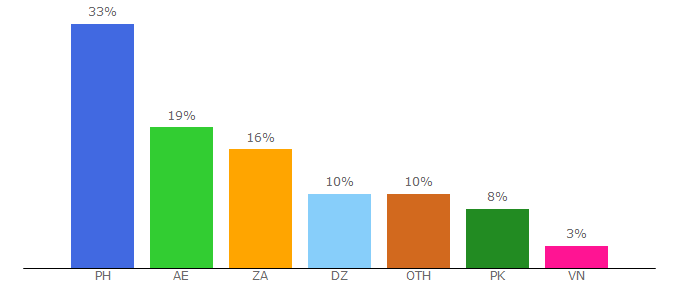 Top 10 Visitors Percentage By Countries for dramanice.video