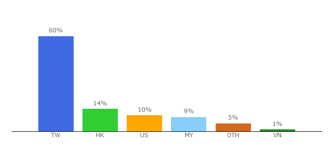 Top 10 Visitors Percentage By Countries for dramasq.cc