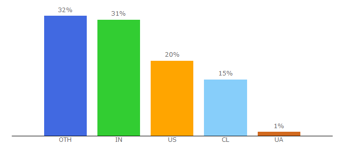 Top 10 Visitors Percentage By Countries for drawize.com