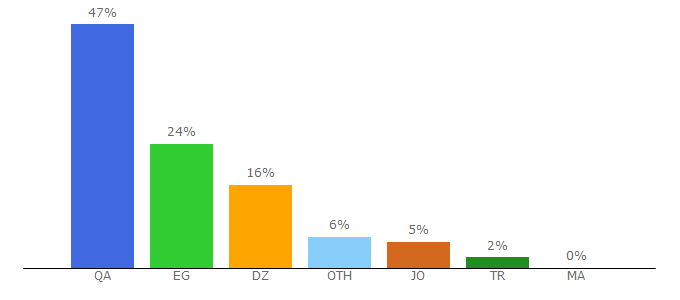 Top 10 Visitors Percentage By Countries for drdchati.com