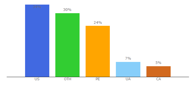 Top 10 Visitors Percentage By Countries for dream-singles.com