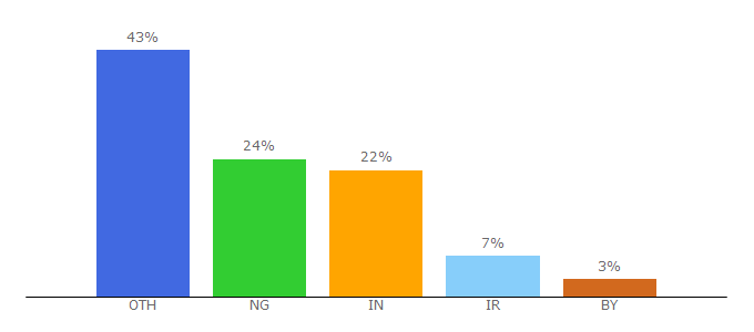 Top 10 Visitors Percentage By Countries for dreamapply.com