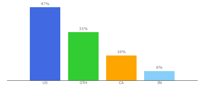 Top 10 Visitors Percentage By Countries for dreamdictionary.org