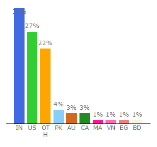 Top 10 Visitors Percentage By Countries for dreamgrow.com