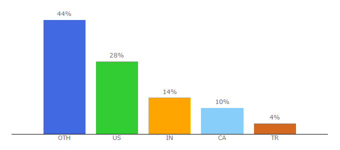 Top 10 Visitors Percentage By Countries for dreamingandsleeping.com