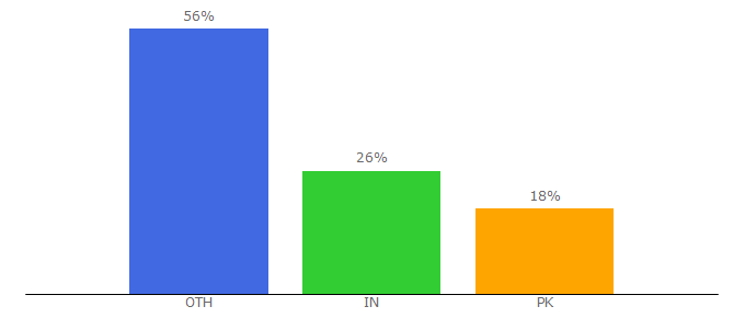 Top 10 Visitors Percentage By Countries for dreampirates.in