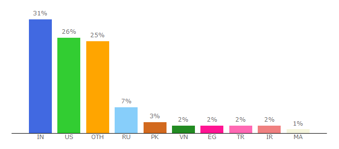 Top 10 Visitors Percentage By Countries for dreamtemplate.com