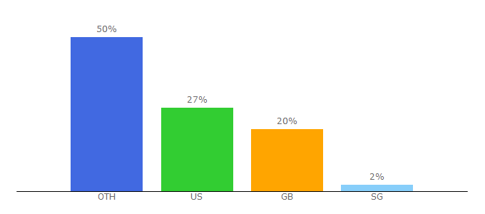 Top 10 Visitors Percentage By Countries for dreamtime.tech