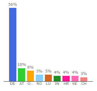 Top 10 Visitors Percentage By Countries for dress-up.1001spiele.de